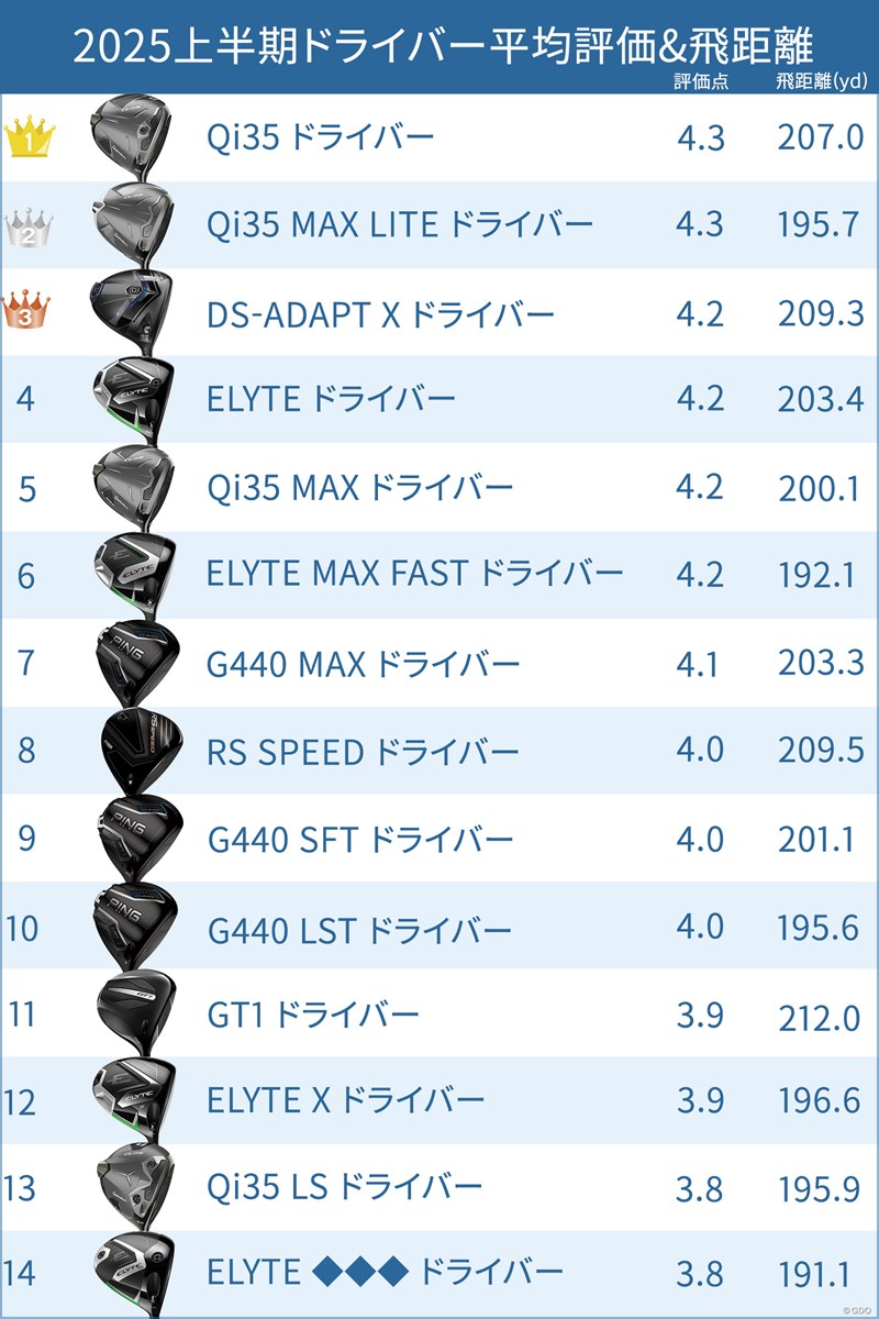 2025年上半期ドライバー最高評価は！？ 40m/s未満プロ西川みさとのベスト3