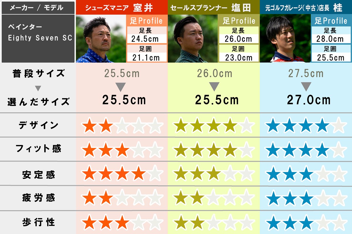 2025春夏 新作ゴルフシューズ試し履きレポート ペインター エイティー セブン SC