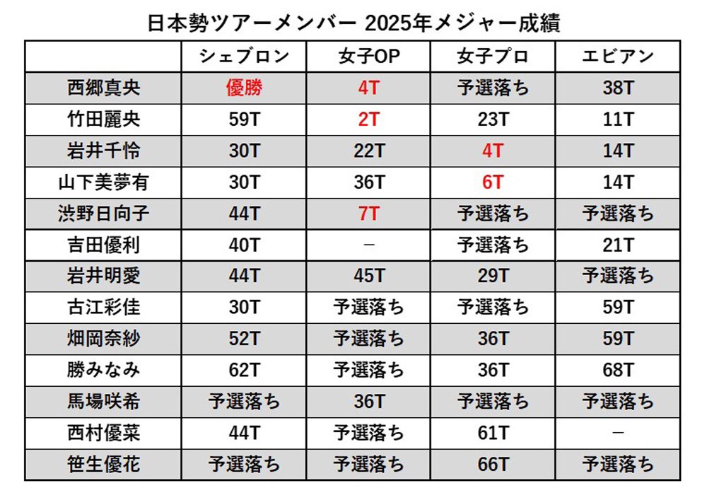 米国女子ツアー 2025年メジャー振り返り