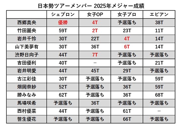 米国女子ツアー 2025年メジャー振り返り 