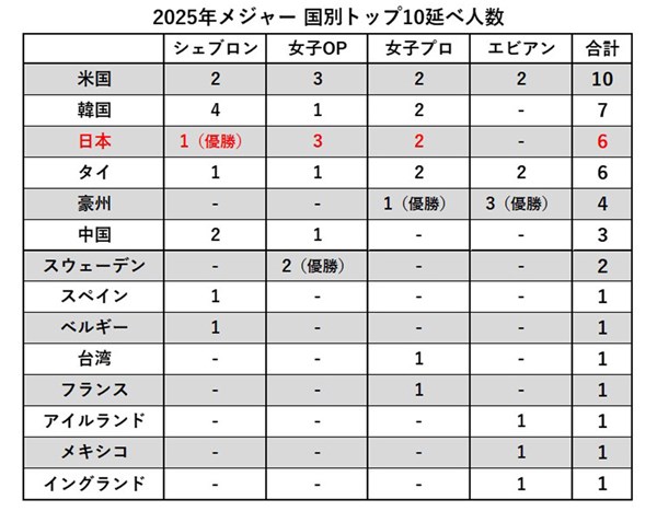 米国女子ツアー 2025年メジャー振り返り 