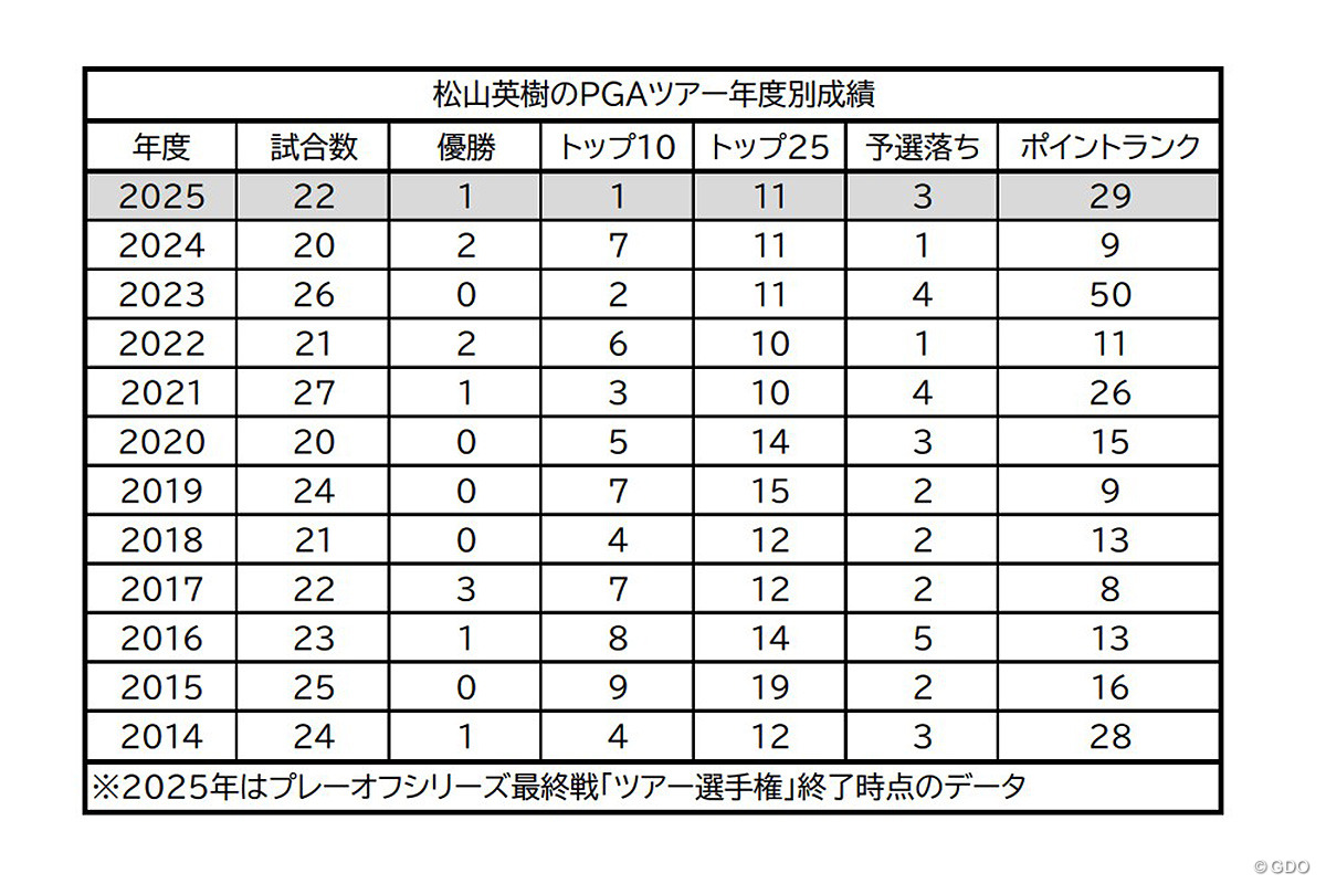年間トップ10入りが1回はキャリアで最少。ベイカレントクラシックで増やせるか