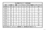 2025年 ツアー選手権 最終日 松山英樹のPGAツアー年度別成績