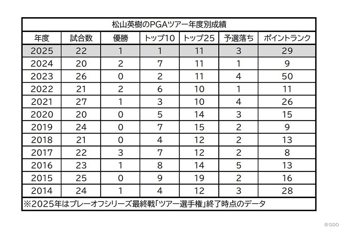 2025年 ツアー選手権 最終日 松山英樹のPGAツアー年度別成績