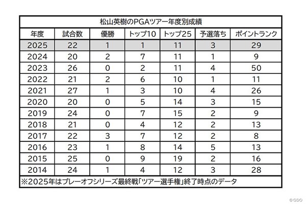 年間トップ10入りが1回はキャリアで最少。ベイカレントクラシックで増やせるか