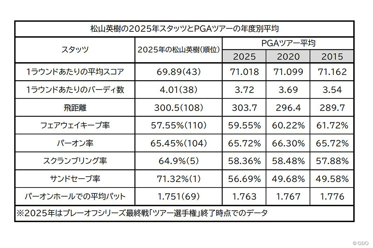 レベルアップするPGAツアーで松山英樹はサンドセーブ率、スクランブリング率でトップクラスにいる