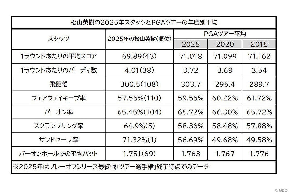 2025年 ツアー選手権 最終日 松山英樹の2025年スタッツとPGAツアーの年度別平均