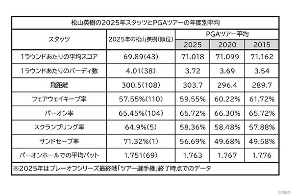 2025年 ツアー選手権 最終日 松山英樹の2025年スタッツとPGAツアーの年度別平均