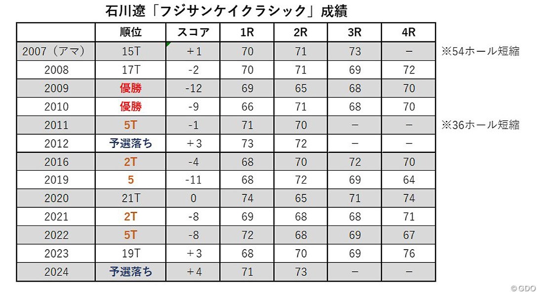 2025年 ロピア フジサンケイクラシック 事前 石川遼