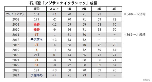 2025年 ロピア フジサンケイクラシック 事前 石川遼 過去の成績