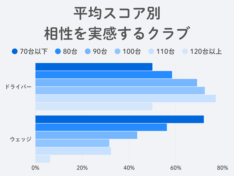平均スコア別 ボールとの相性を実感するクラブ