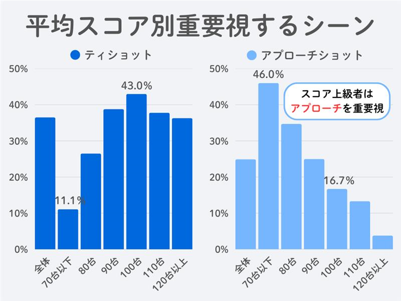 平均スコア別 ボール選びで重要視するシーン
