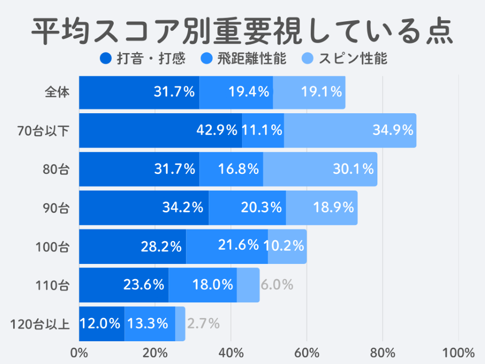 平均スコア別 ボール選びで重要視する性能