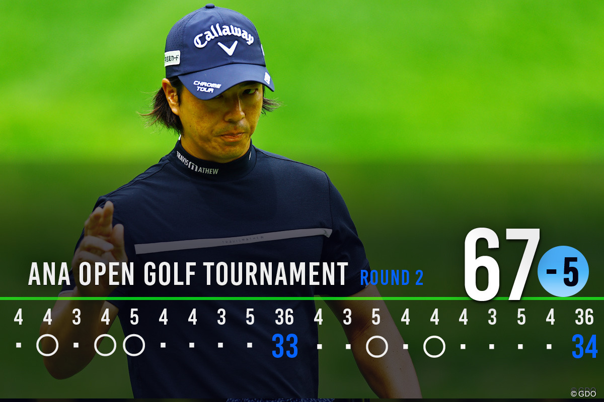 2日目は5バーディ「67」でプレー