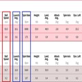 「T100」と「T150」、いずれも7番のトラックマンデータ。ロフト1度の違いだが、ボールスピードとキャリー（赤枠）はかなり差がある。「T100」は打ち出し角も低く、スピン量も多い（青枠）