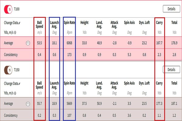 2025年 タイトリスト特集 「T100」と「T150」、いずれも7番のトラックマンデータ。ロフト1度の違いだが、ボールスピードとキャリー（赤枠）はかなり差がある。「T100」は打ち出し角も低く、スピン量も多い（青枠）