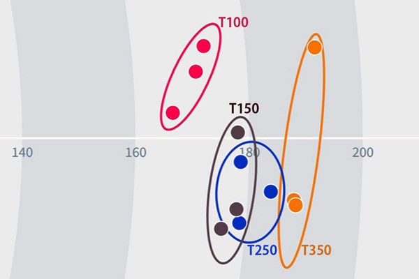 2025年 タイトリスト特集 Tシリーズのいずれも7番を試打した着弾地点の範囲円