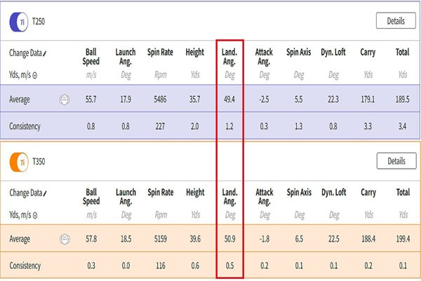 2025年 タイトリスト特集 ロフトが立っている「T250」と「T350」も十分な落下角度が確保されている