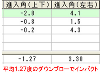 西川さんヘッド進入角 