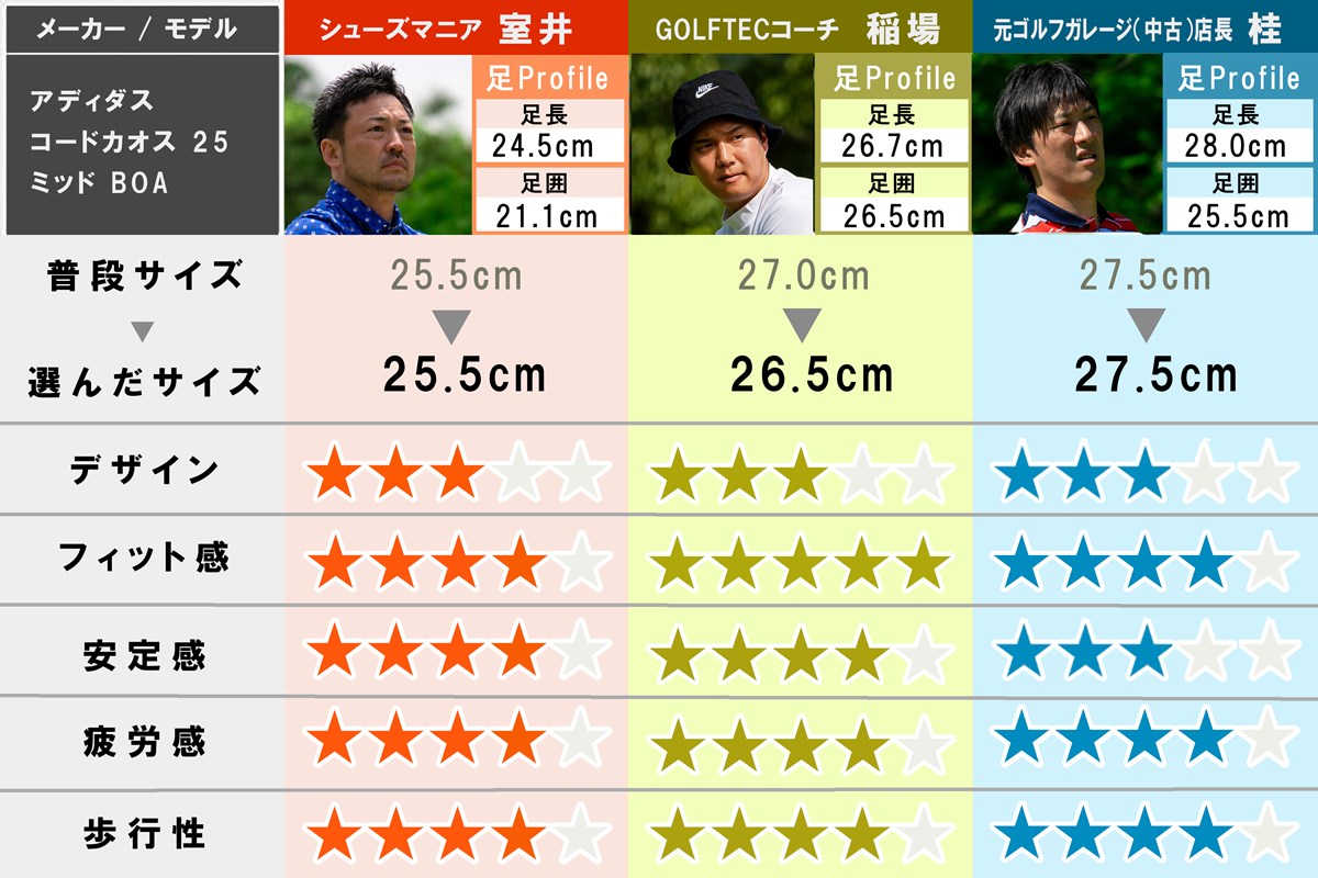 2025秋冬 新作ゴルフシューズ試し履きレポート アディダス コードカオス 25 ミッド BOA