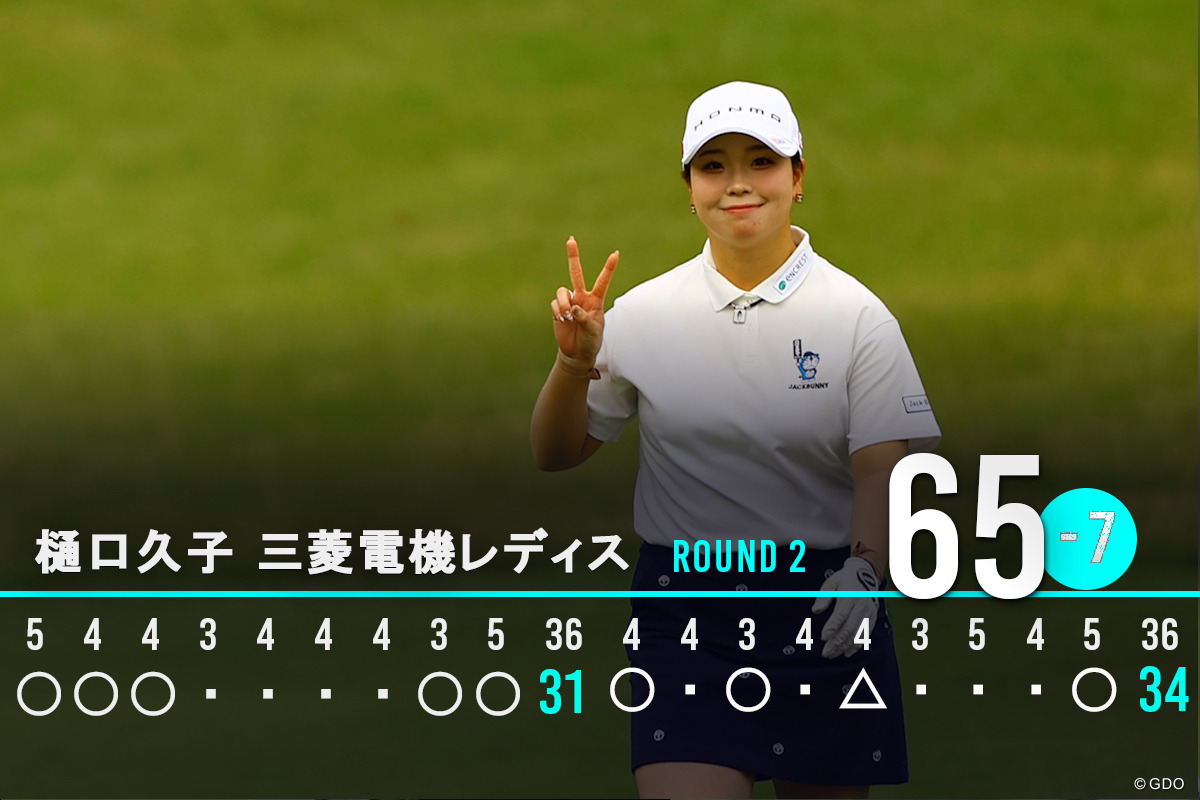 8バーディ、1ボギー「65」でプレー