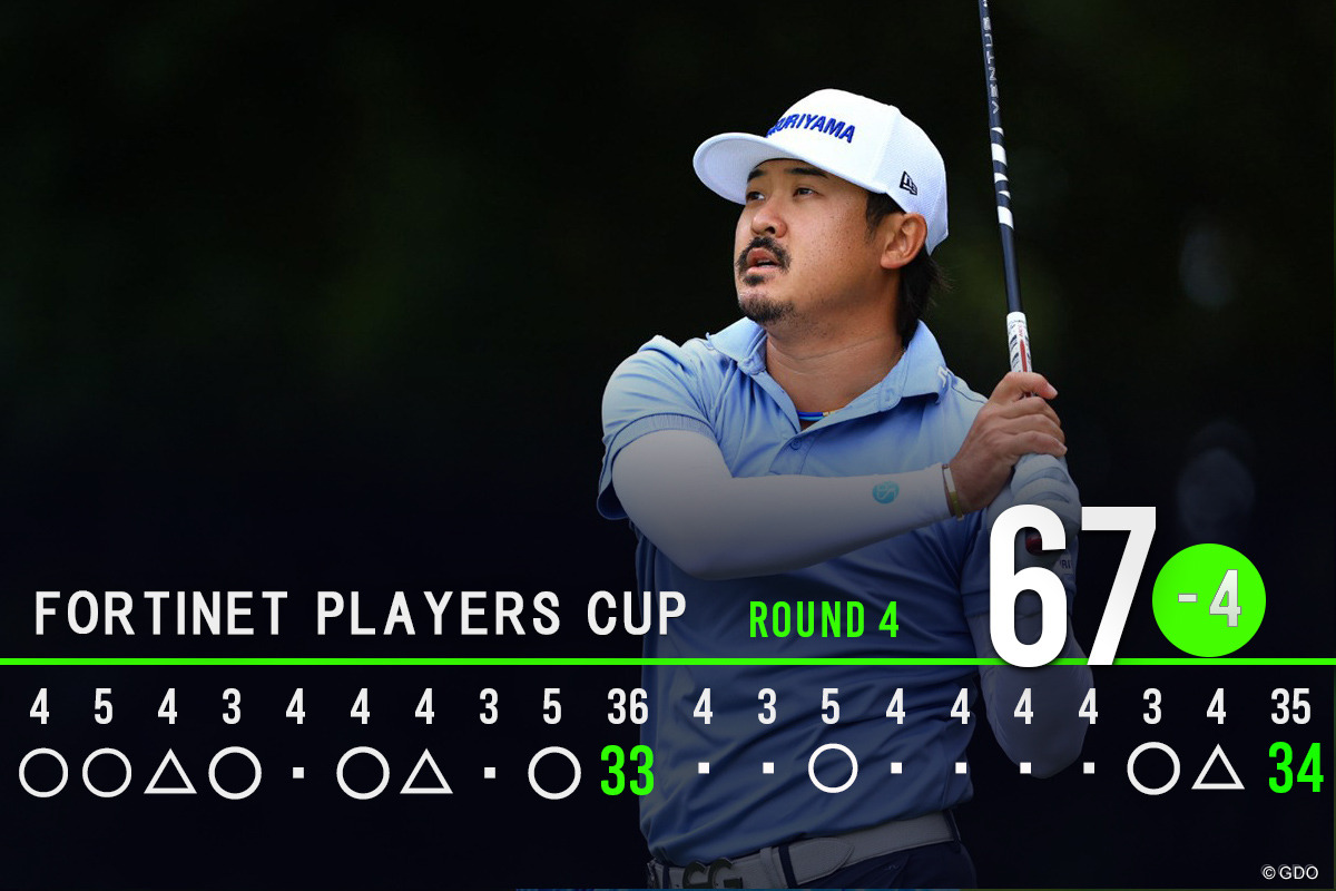 7バーディ、3ボギーの「67」でプレーした