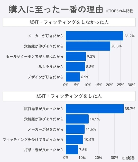 2025年 GDO調査リポート ドライバー試打