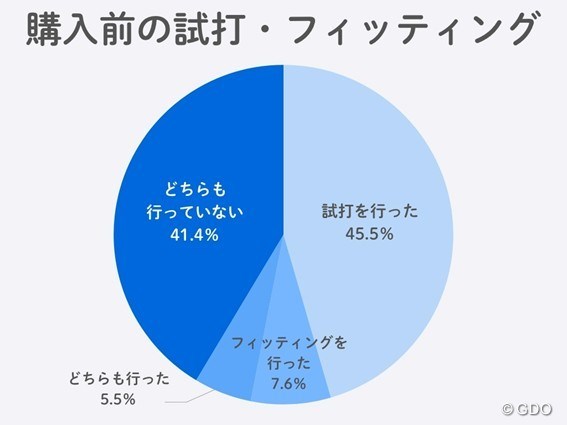 2025年 GDO調査リポート ドライバー試打