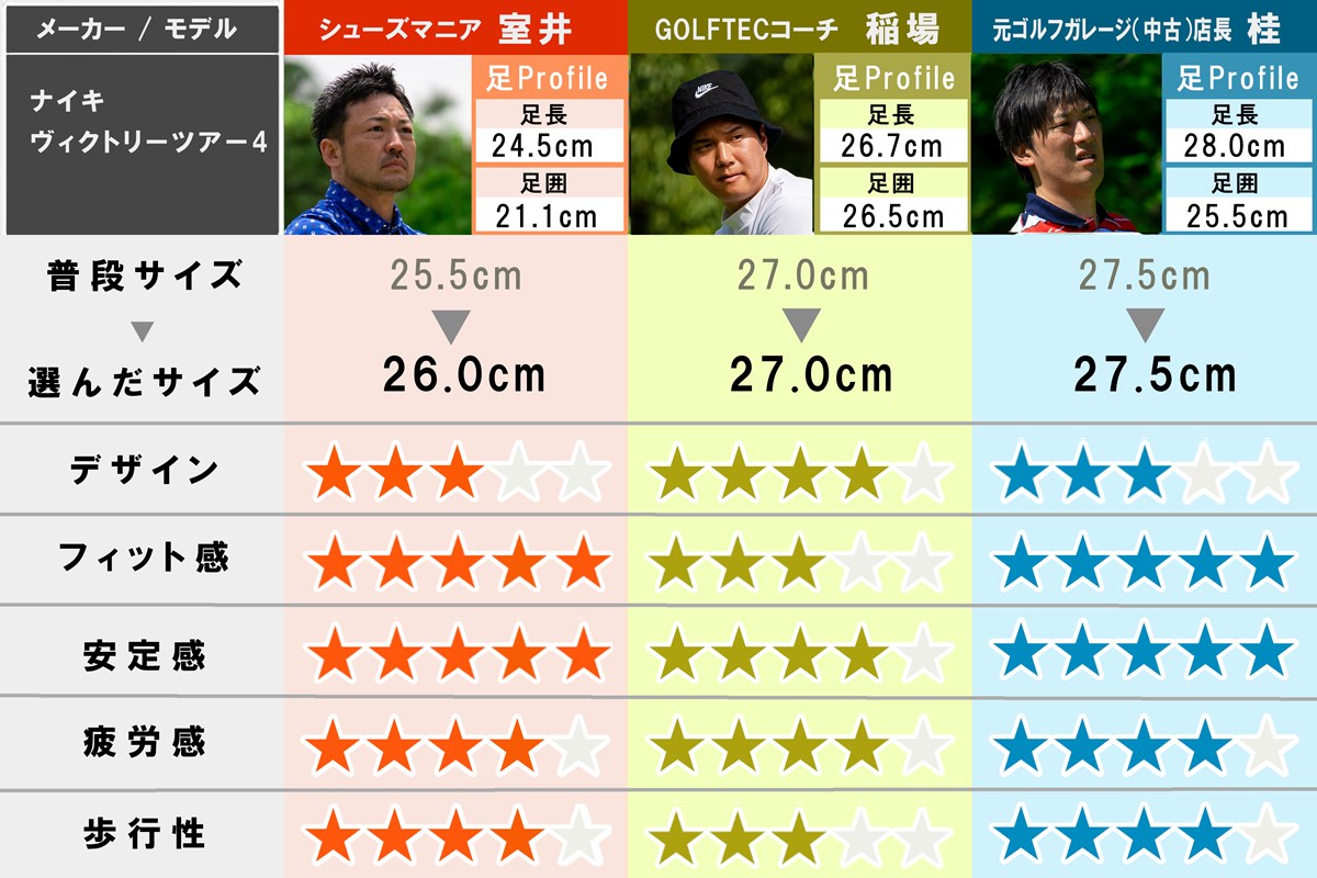 2025秋冬 新作ゴルフシューズ試し履きレポート ナイキ ヴィクトリーツアー 4