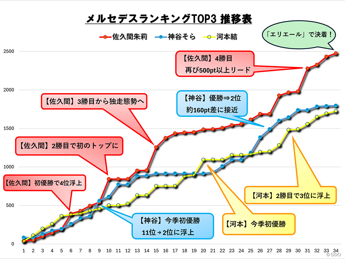 最強未勝利”から4勝の大ブレーク 佐久間朱莉・初女王への軌跡 【国内