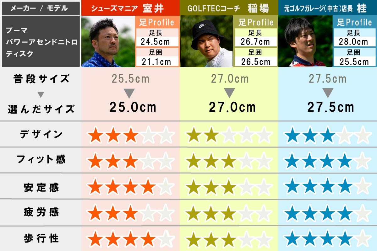 2025秋冬 新作ゴルフシューズ試し履きレポートプーマ パワーアセンド ニトロ ディスク