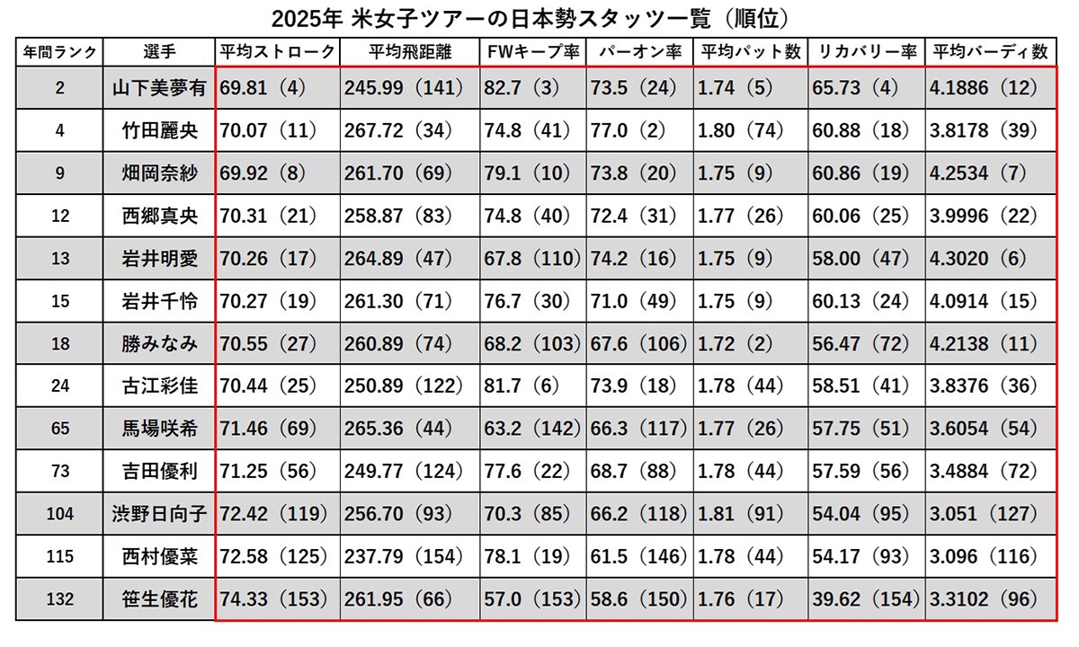 2025年 米女子ツアーの日本勢スタッツ一覧