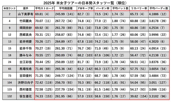 2025年 米女子ツアーの日本勢スタッツ一覧 