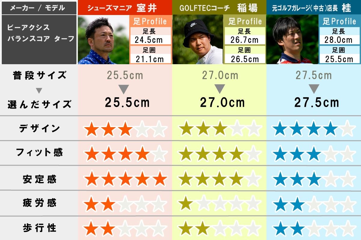 2025秋冬 新作ゴルフシューズ試し履きレポート ビーアクシス バラスコアターフ