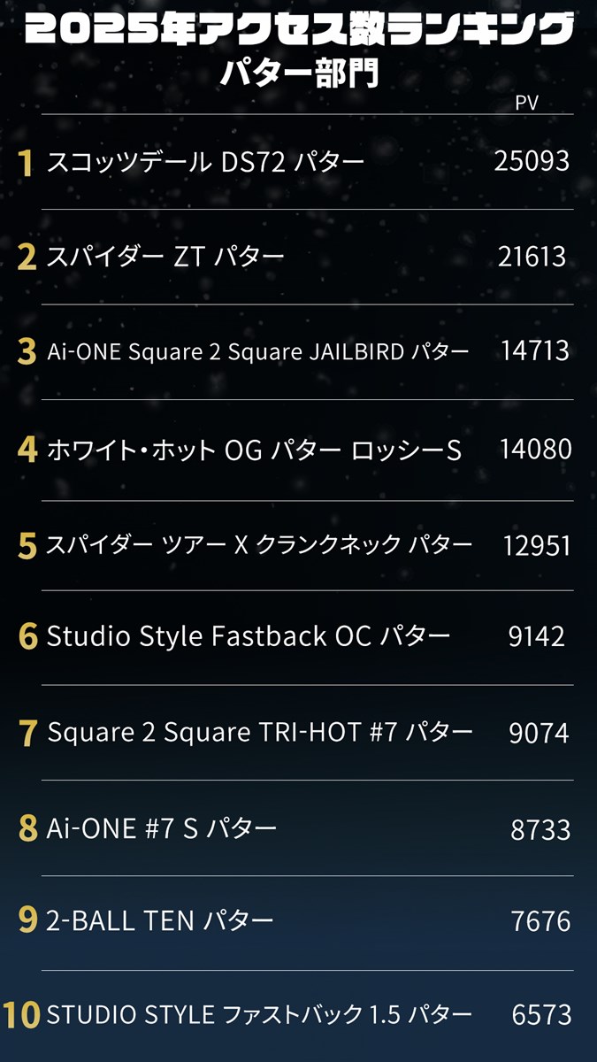 《2025年》パター部門アクセス数ランキング／話題のゼロトルクが上位独占！？