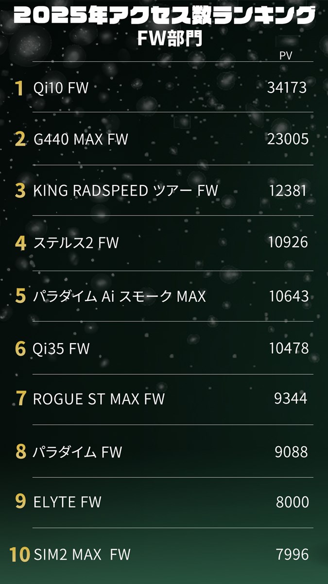 《2025年》FW部門アクセス数ランキング／無双テーラーにピン&コブラが肉薄