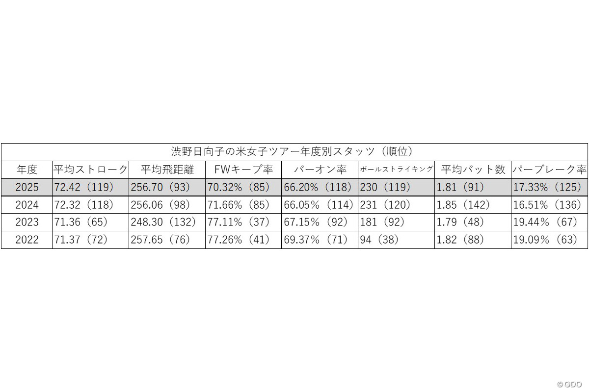 渋野日向子の米ツアー年度別スタッツ一覧