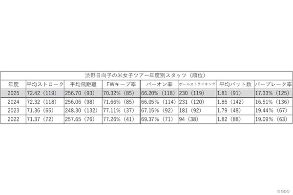 渋野日向子 渋野日向子の米ツアー年度別スタッツ一覧