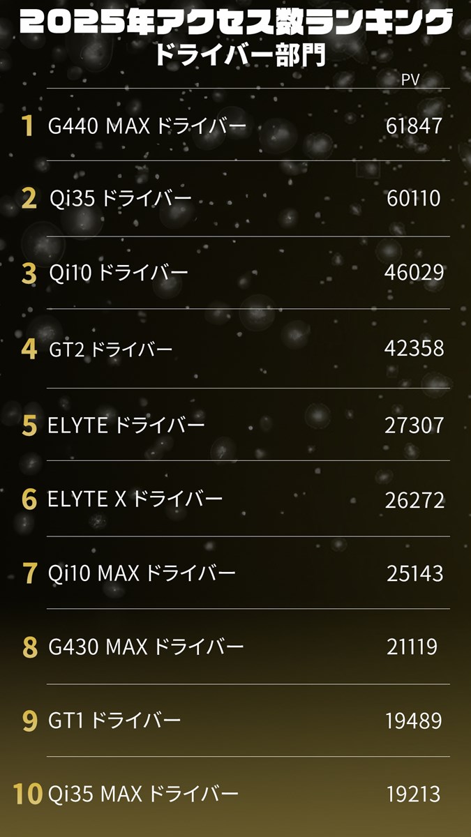 《2025年》ドライバー部門アクセス数ランキング／テーラーvsキャロに割って入った新王座