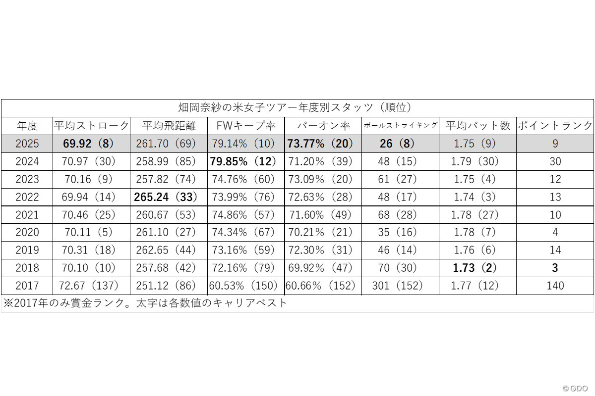畑岡奈紗の米ツアー年度別スタッツ