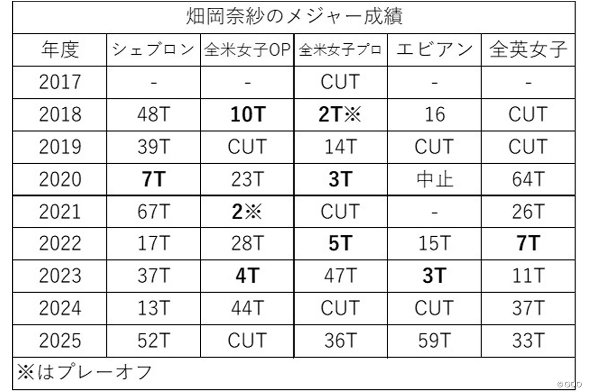 畑岡奈紗のメジャー全成績