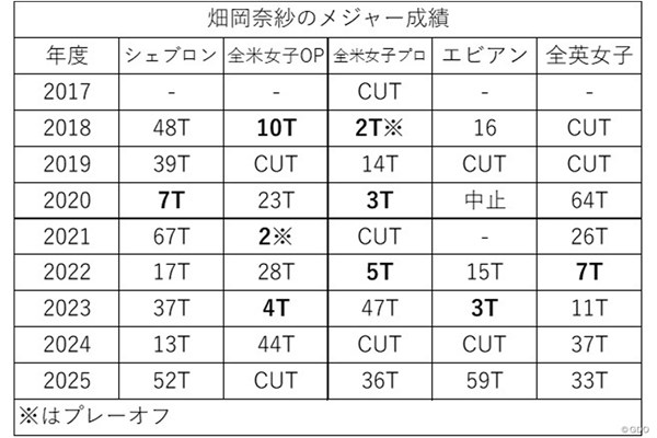 2025年 畑岡奈紗 インタビュー 畑岡奈紗のメジャー全成績