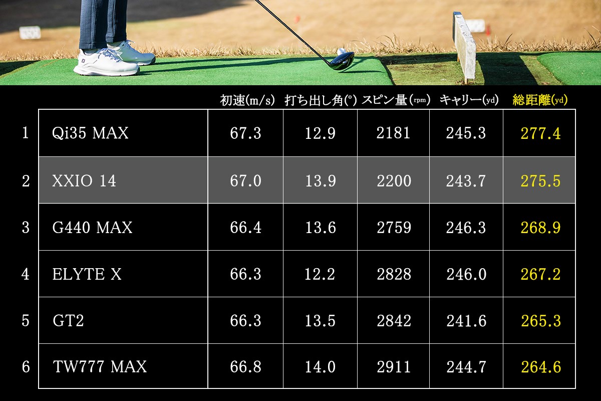 ゴルフボールの都市伝説【番外編】ゼクシオボールはゼクシオ1Wで打つのが一番飛ぶ？ を徹底検証