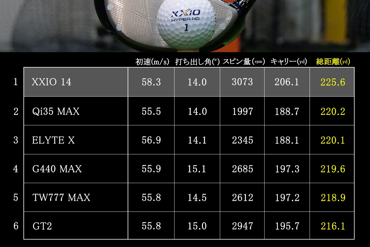 ゴルフボールの都市伝説【番外編】ゼクシオボールはゼクシオ1Wで打つのが一番飛ぶ？ を徹底検証