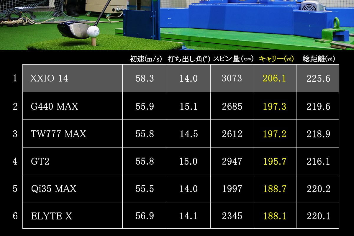 ゴルフボールの都市伝説【番外編】ゼクシオボールはゼクシオ1Wで打つのが一番飛ぶ？ を徹底検証