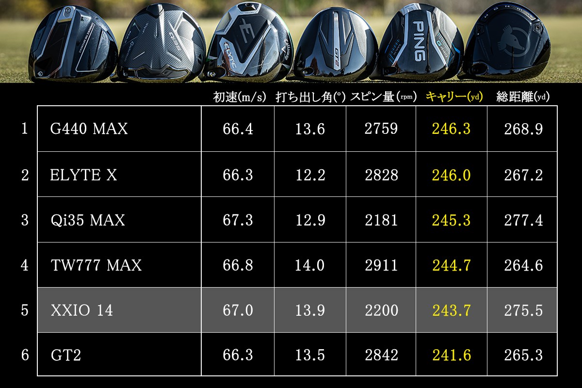 ゴルフボールの都市伝説【番外編】ゼクシオボールはゼクシオ1Wで打つのが一番飛ぶ？ を徹底検証