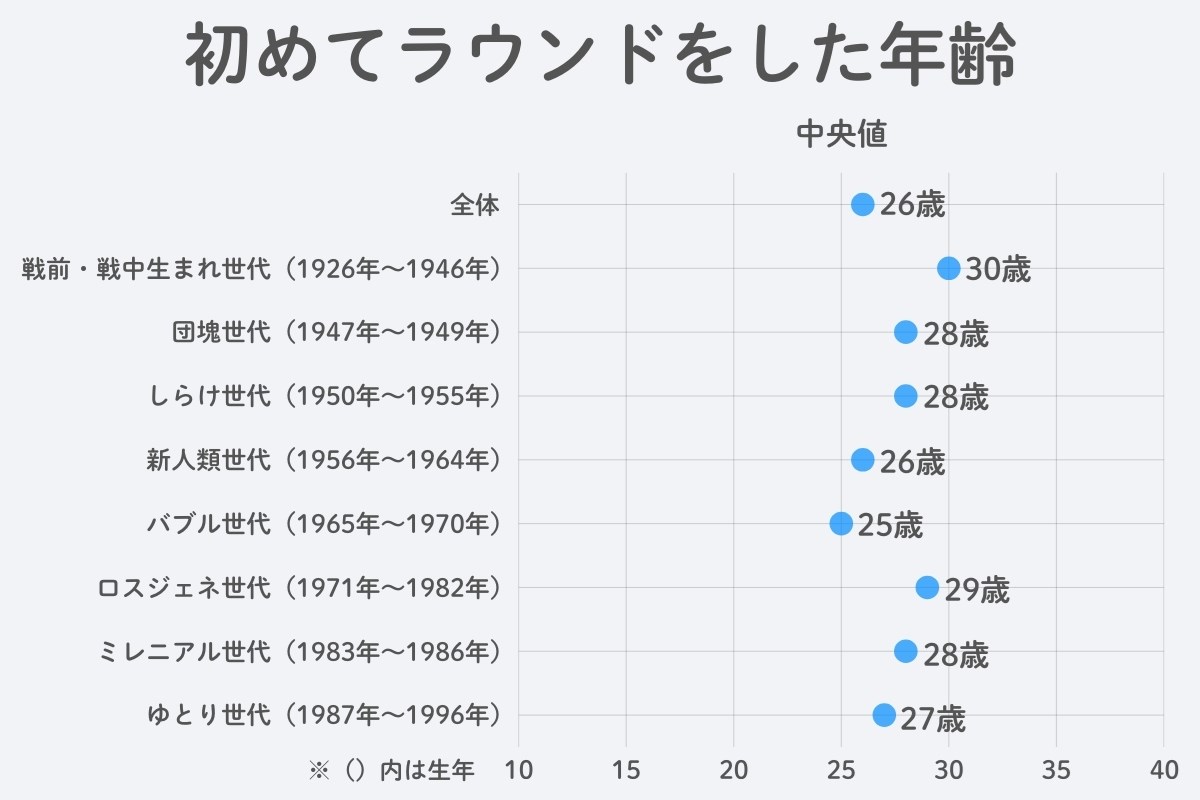 世代別「初めてラウンドした年齢」