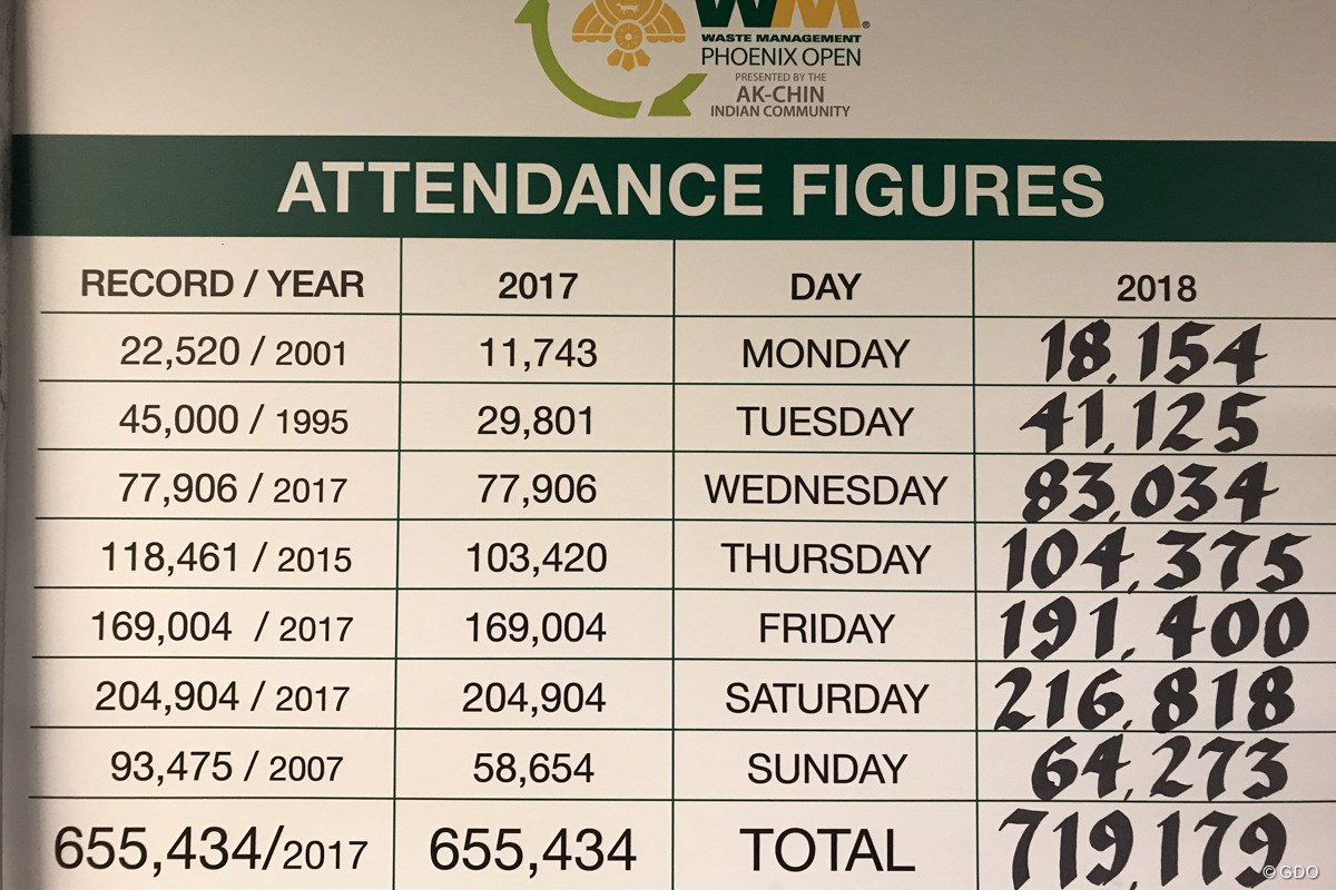 2026年 WMフェニックスオープン 最終日 入場者数