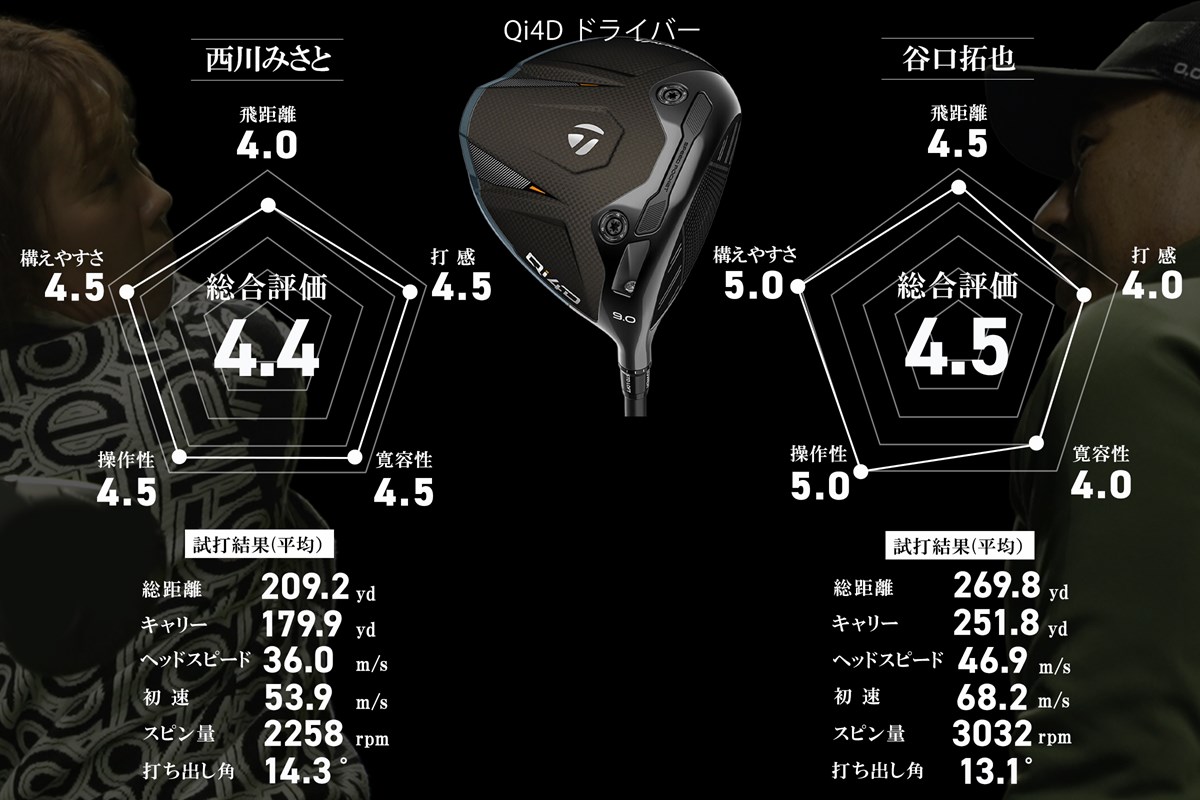 “玄人好み”のテーラー顔「Qi4Dコア」構えやすいから扱いやすい／谷口拓也 #深夜試打