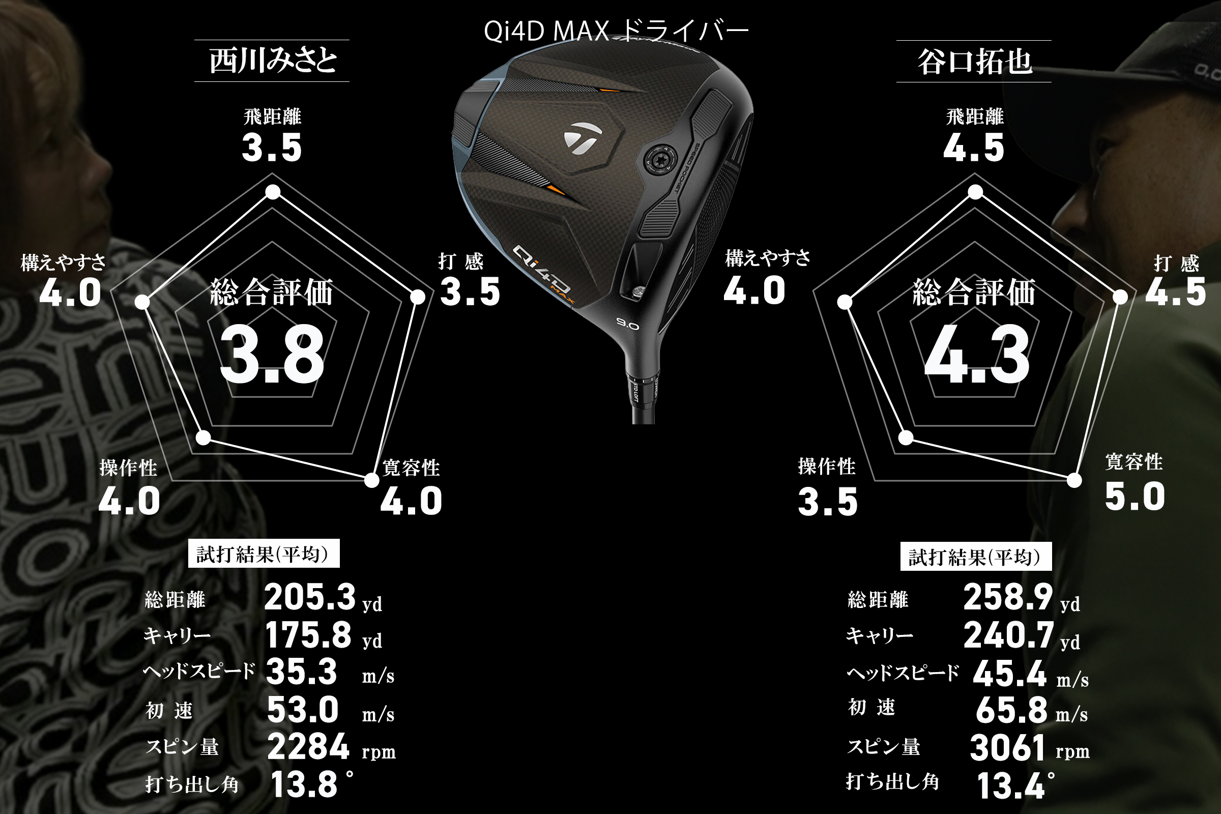 クラブ Qi4DMAX MAX＝つかまり過ぎ”は誤解。「Qi4D MAX」はプロも投入できる直進力
